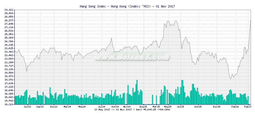 Grfico de Hang Seng Index - Hong Kong -  [Ticker: ^HSI]